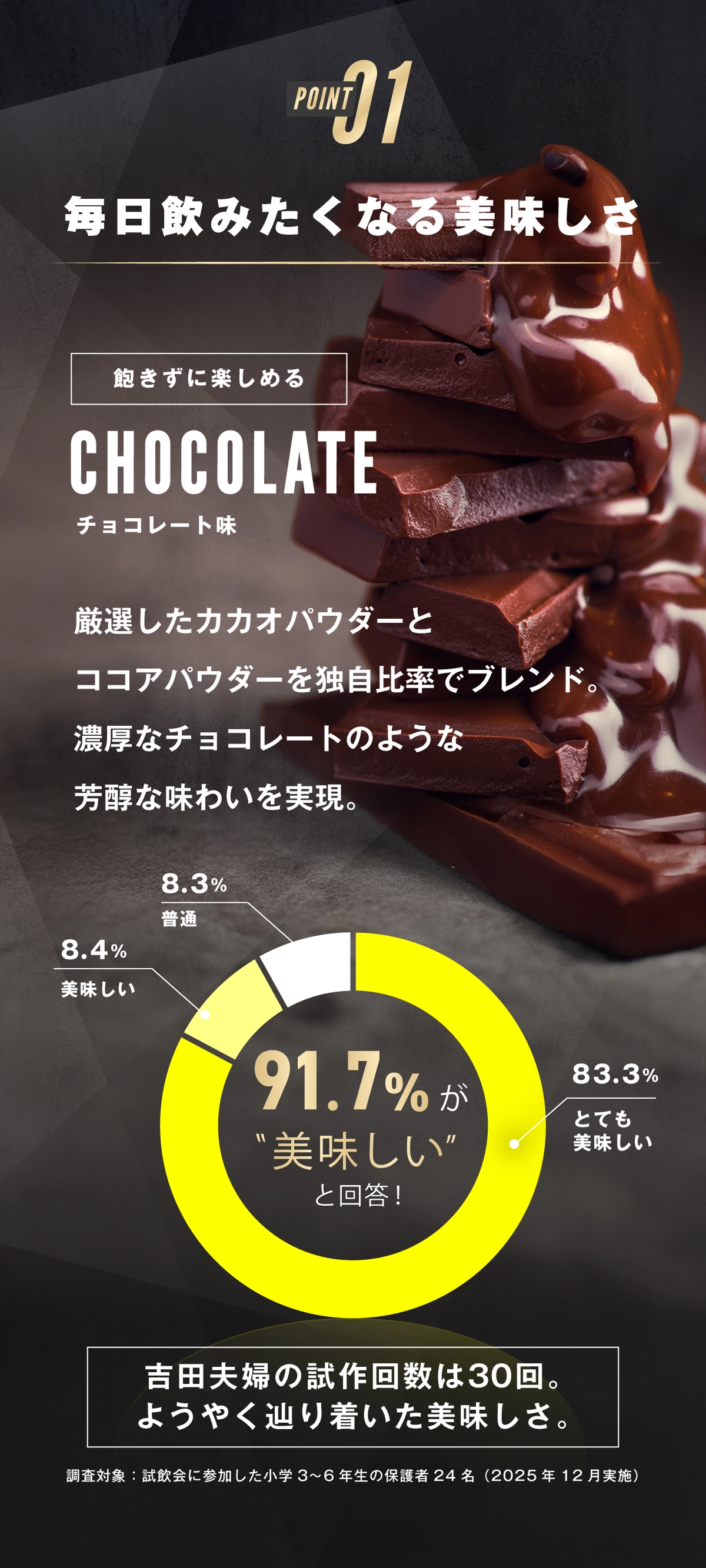 ポイント1.毎日飲みたくなる美味しさ 飽きずに楽しめるチョコレート味 厳選したカカオパウダーとココアパウダーを独自比率でブレンド。濃厚なチョコレートのような芳醇な味わいを実現。 試飲会に参加した小学3〜6年生の保護者24名にアンケートしたところ、91.7%が美味しいと回答！ 吉田夫婦の試作回数は30回。ようやく辿り着いた美味しさ。