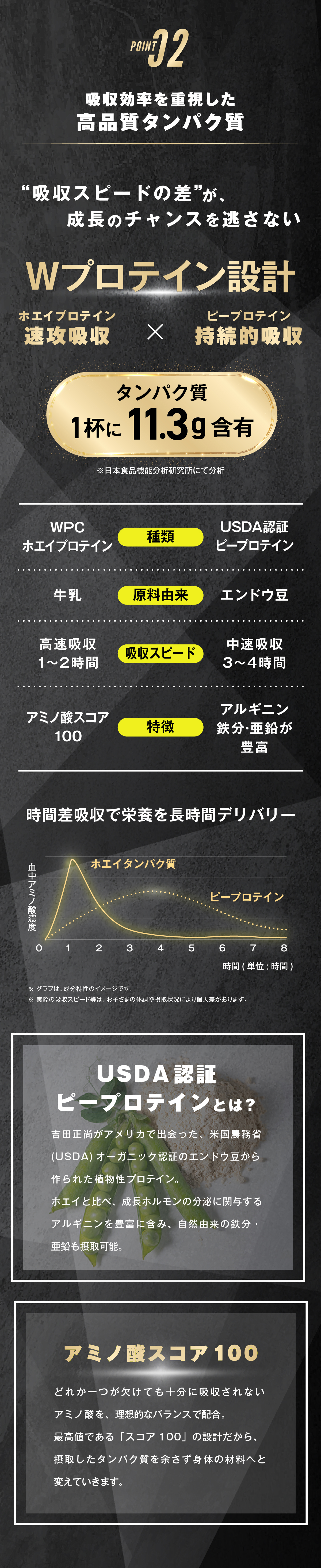 ポイント2.吸収効率を重視した高品質タンパク質 吸収スピードの差が、成長のチャンスを逃さない ホエイプロテイン（即効吸収）×ピープロテイン（持続的吸収）のWプロテイン設計 1杯にタンパク質11.3g含有 ※日本食品機能分析研究所にて分析 時間差吸収で栄養を長時間デリバリー USDA認証ピープロテインとは、吉田正尚がアメリカで出会った、米国農務省（USDA）オーガニック認証のエンドウ豆から作られた植物性プロテイン。ホエイと比べ、成長ホルモンの分泌に関与するアルギニンを豊富に含み、自然由来の鉄分・亜鉛も摂取可能。 アミノ酸スコア100。どれか一つが欠けても十分に吸収されないアミノ酸を、理想的なバランスで配合。最高値である「スコア100」の設計だから、摂取したタンパク質を余さず身体の材料へと変えていきます。