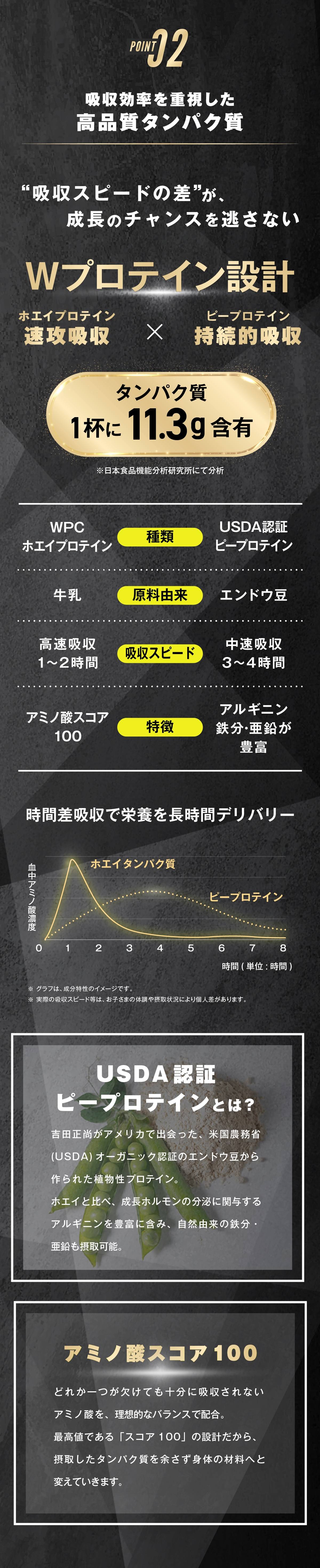 ポイント2.吸収効率を重視した高品質タンパク質 吸収スピードの差が、成長のチャンスを逃さない ホエイプロテイン（即効吸収）×ピープロテイン（持続的吸収）のWプロテイン設計 1杯にタンパク質11.3g含有 ※日本食品機能分析研究所にて分析 時間差吸収で栄養を長時間デリバリー USDA認証ピープロテインとは、吉田正尚がアメリカで出会った、米国農務省（USDA）オーガニック認証のエンドウ豆から作られた植物性プロテイン。ホエイと比べ、成長ホルモンの分泌に関与するアルギニンを豊富に含み、自然由来の鉄分・亜鉛も摂取可能。 アミノ酸スコア100。どれか一つが欠けても十分に吸収されないアミノ酸を、理想的なバランスで配合。最高値である「スコア100」の設計だから、摂取したタンパク質を余さず身体の材料へと変えていきます。