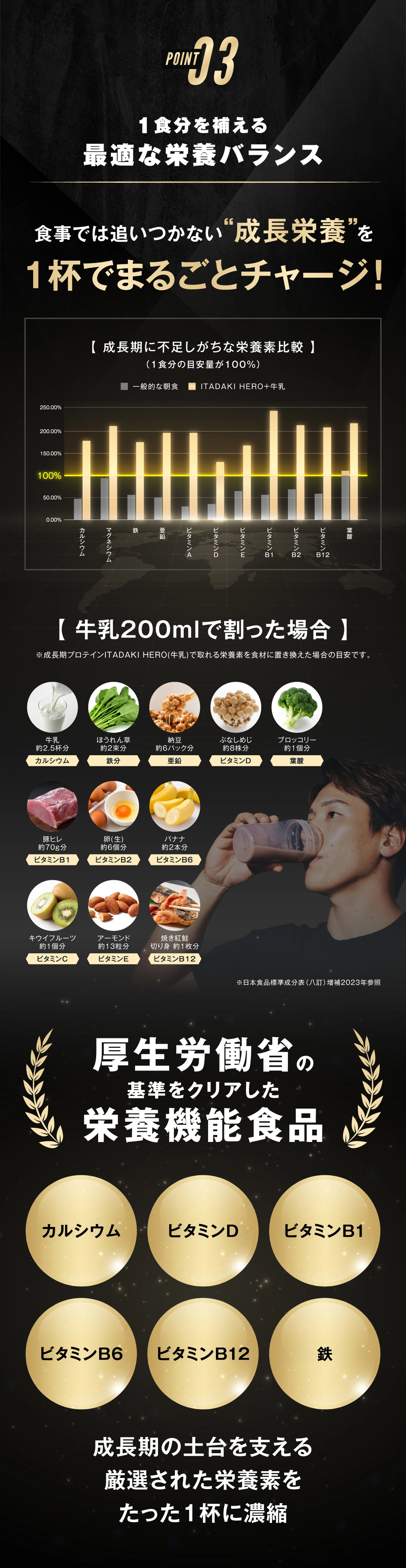 ポイント3.1食分を補える最適な栄養バランス 食事では追いつかない「成長栄養」を1杯まるごとチャージ！ 成長期プロテインITADAKI HEROを牛乳200mlで割った場合、取れる栄養素を食材に置き換えた場合の目安です。牛乳：約2.5杯分 ほうれん草：約2束分 納豆：約6パック分 ぶなしめじ：約8株分 ブロッコリー：約1個分 豚ヒレ：約70g分 生卵：約6個分 バナナ：約2本分 キウイフルーツ；約1個分 アーモンド：約13粒分 焼き紅鮭切り身：約1枚分 ※日本食品標準成分表(八訂)増補2023年参照 厚生労働省の基準をクリアした栄養機能食品 カルシウム ビタミンD ビタミンB1 ビタミンB6 ビタミンB12 鉄 成長の土台を支える厳選された栄養素をたった1杯に濃縮