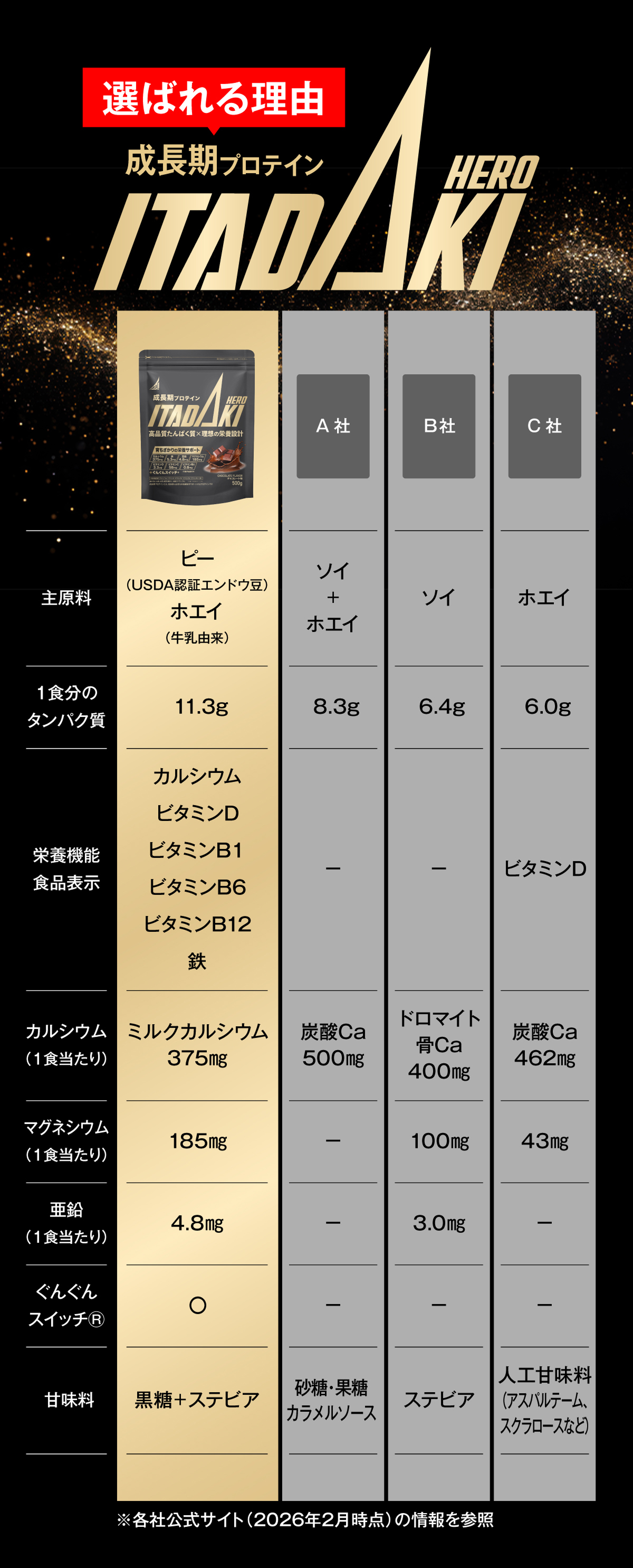 成長期プロテインITADAKIが選ばれる理由 主原料：ピー（USDA認証エンドウ豆）・ホエイ（牛乳由来） 1食分のタンパク質：11.3g 栄養機能食品表示：カルシウム・ビタミンD・ビタミンB1・ビタミンB6・ビタミンB12・鉄 カルシウム（1食当たり）：ミルクカルシウム375mg マグネシウム（1食あたり）：185mg 亜鉛（1食あたり）：4.8mg ぐんぐんスイッチ240mg配合 甘味料：黒糖+ステビア